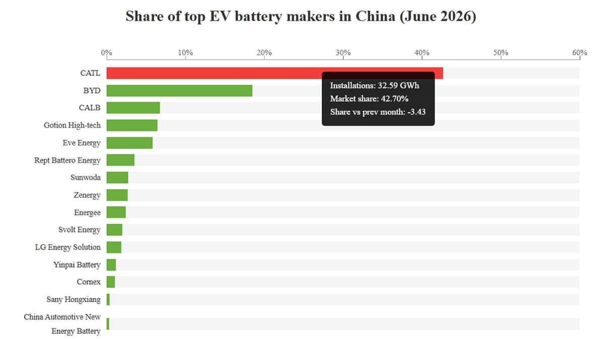 China EV battery race tightens as BYD gains on CATL