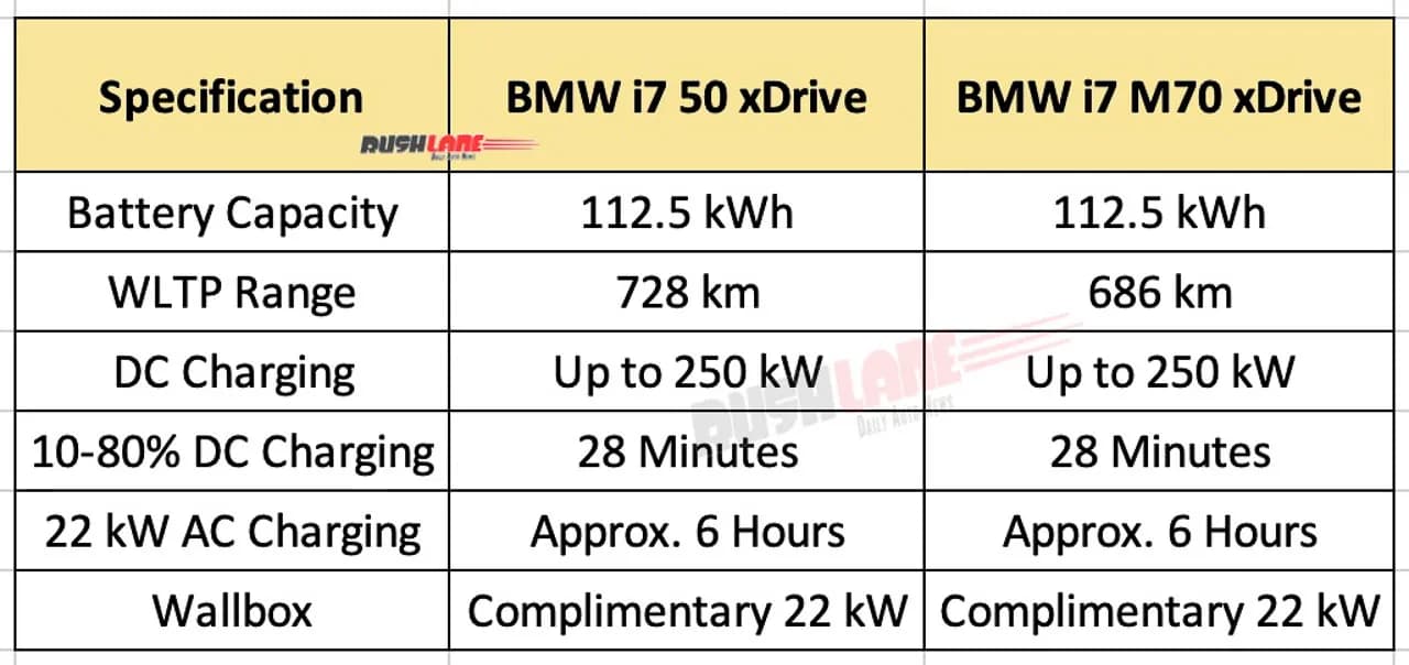 Specifications table comparing BMW i7 50 xDrive and BMW i7 M70 xDrive.